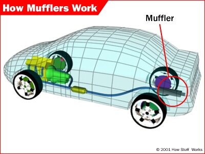 muffler for a car