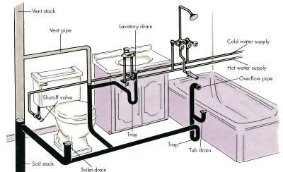 plumbing supplies drain