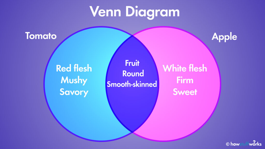 The Venn Diagram: How Overlapping Figures Can Illustrate Relationships