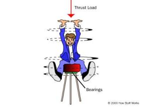 thrust load bearing