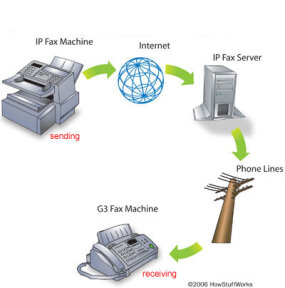 How Foip Works Howstuffworks