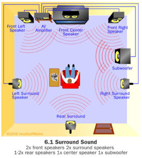 Which Surround-sound Format? - How Home 