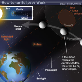 How Lunar Eclipses Work | HowStuffWorks