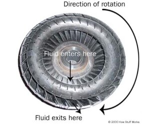 Inside of a torque converter