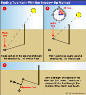 how to use compass to find direction