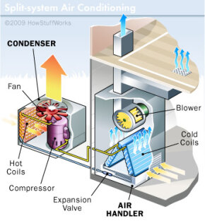 How Air Conditioners Work Window And Split System Ac Units Howstuffworks