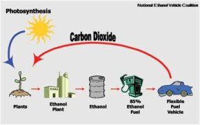 E85 Ethanol Flex Fuel Explained Howstuffworks