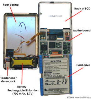 当你能看到iPod的硬件时，它更容易解释。拆开一个iPod，看看里面这些iPod硬件的图片。“border=