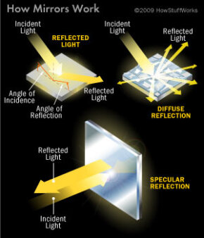 Mirror Physics Howstuffworks