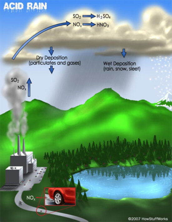 how-acid-rain-works-howstuffworks