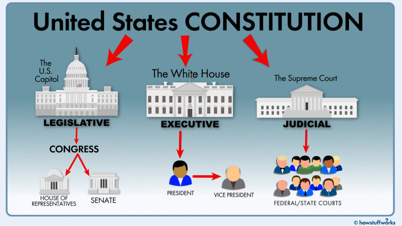 the us constitution divides powers among three branches of government