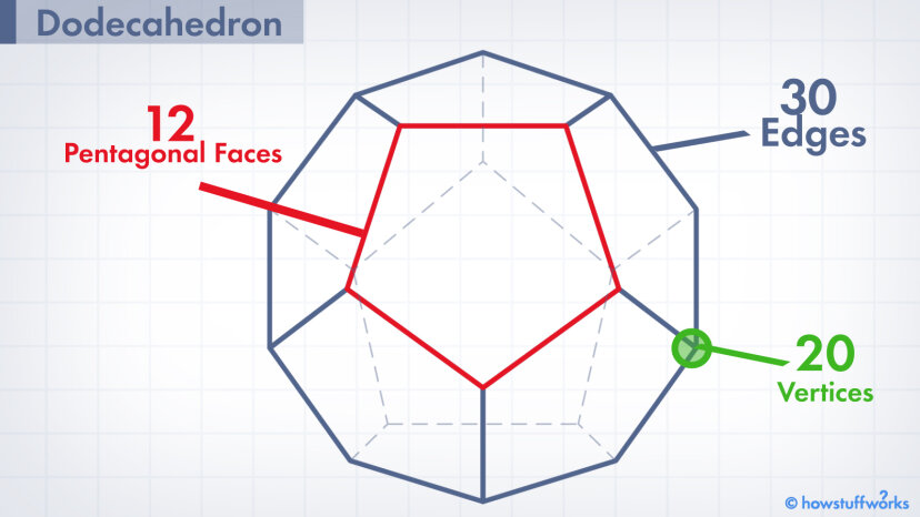 Dodecahedron The 12 Sided Shape With The 12 Letter Name Howstuffworks