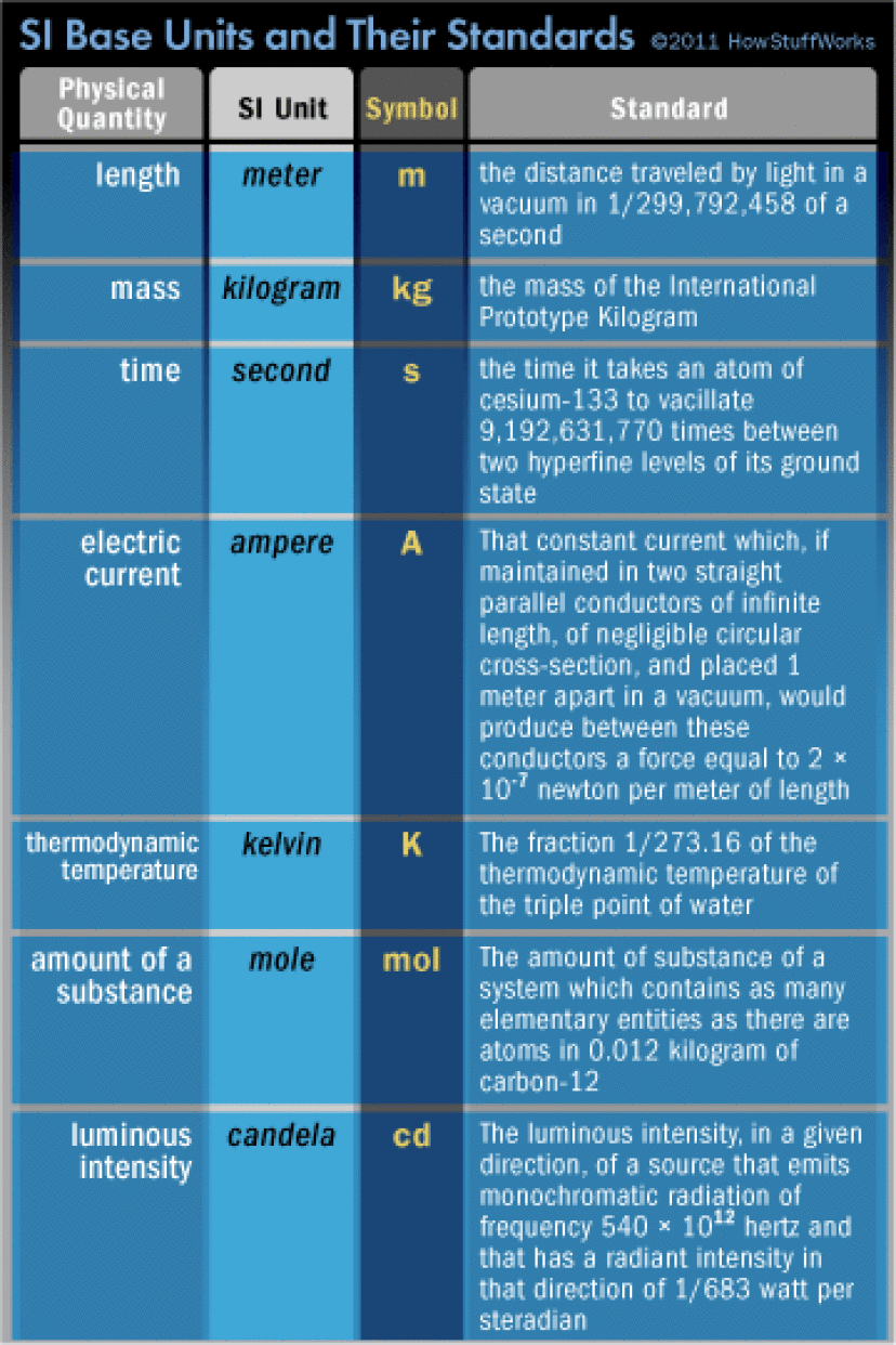 Base unit. Si Base Units. Base Quantities and their si Base Units. Unit Standard Страна. Units of measurement Standard Metric.