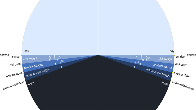 What's The Difference Between Twilight And Dusk? | HowStuffWorks