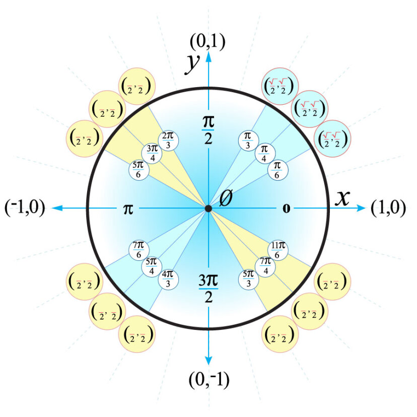 unit-6-worksheets-7-using-the-unit-circle