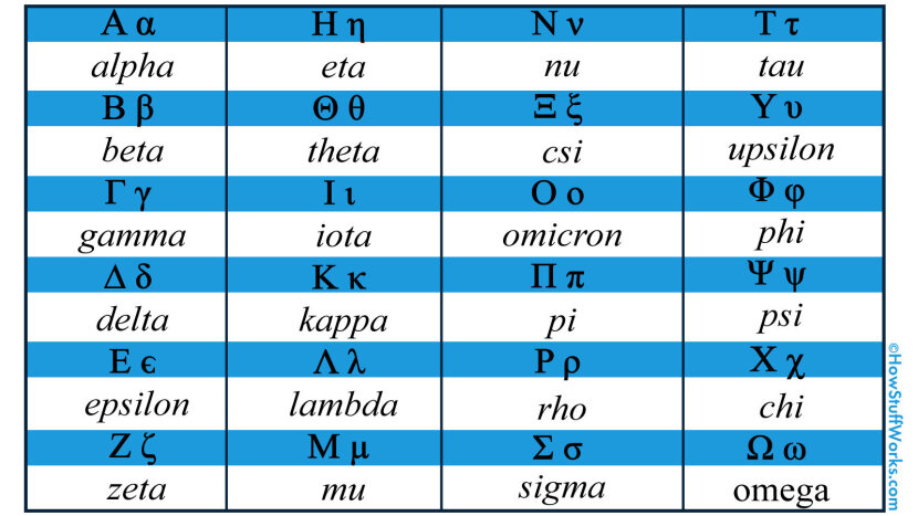 Get To Know The Greek Alphabet From Alpha To Omega Howstuffworks