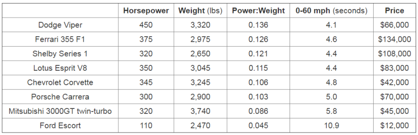 Power To Weight Ratio Comparison Chart