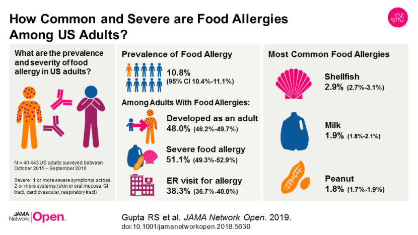 Why There Is So Much Confusion About Who Has Food Allergies | HowStuffWorks