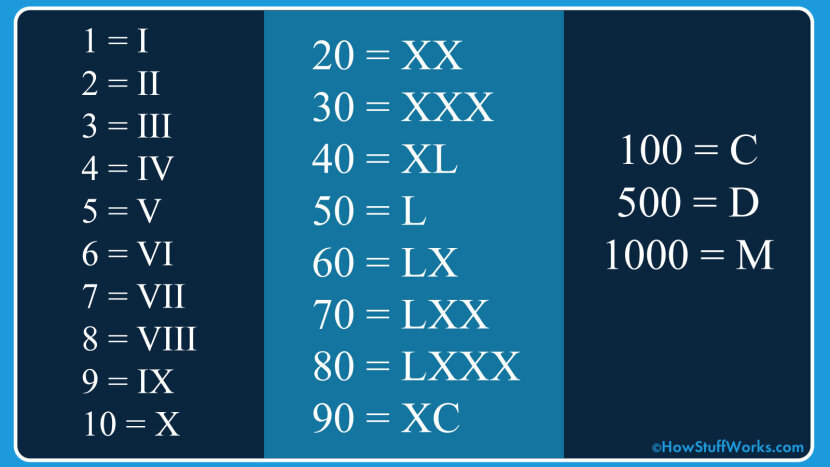 Can't Read Roman Numerals? We Can Teach You | HowStuffWorks