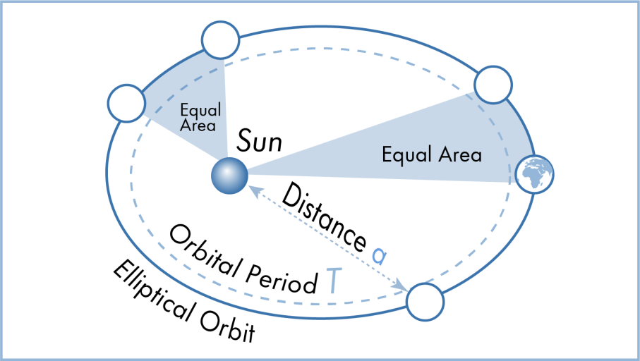 Kepler'in gezegensel hareket illüstrasyon kanunları