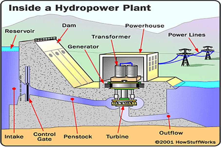 Schematic Diagram Of Hydroelectric Power Plant